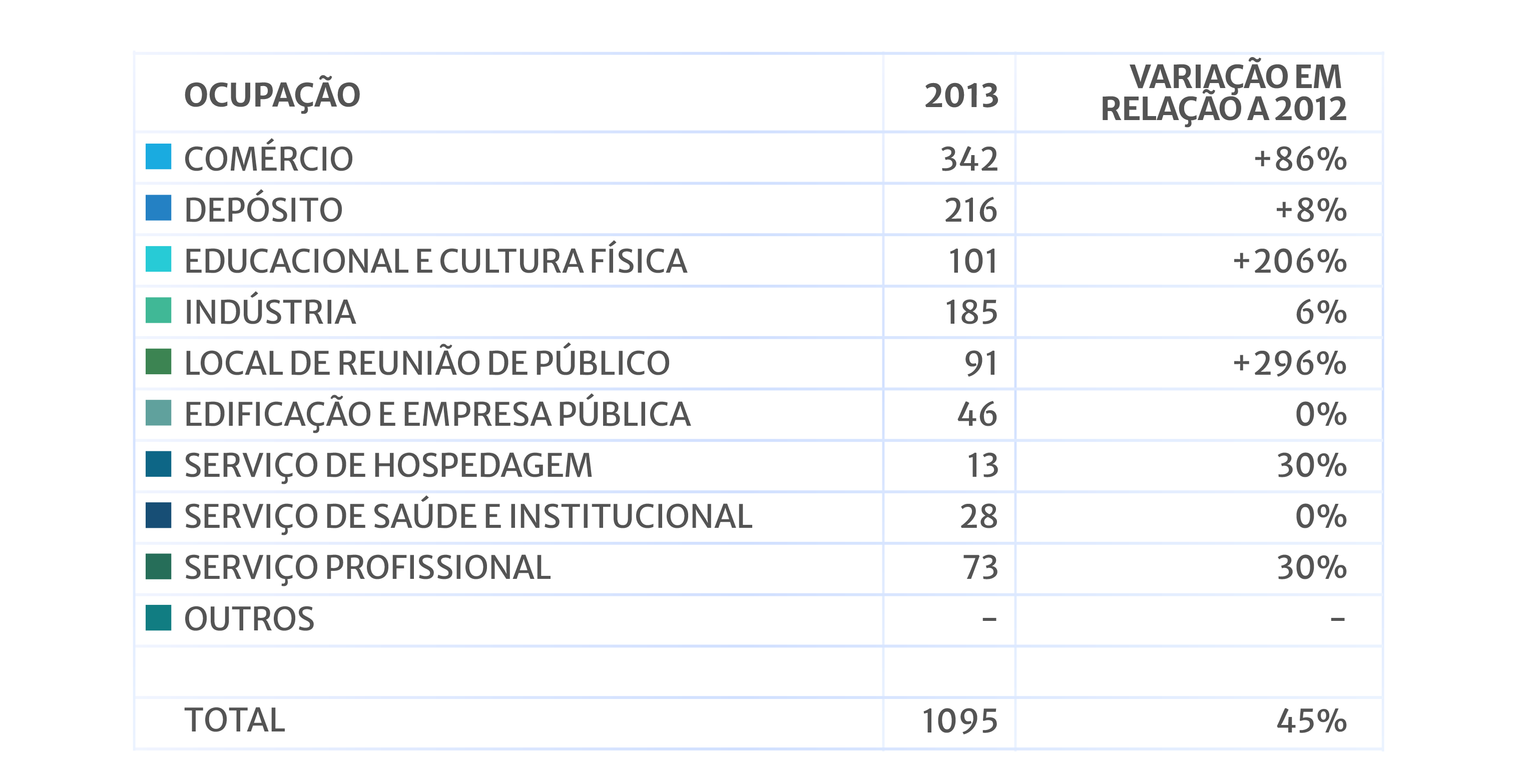 Comparações tipo Fogo